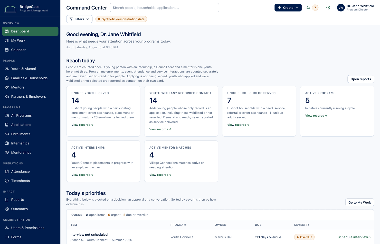 The BridgeCase command center: counts for unique youth served, youth with any recorded contact, unique households served, active programs, internships and mentor matches, above a prioritised queue of overdue interviews, timesheets awaiting approval and missing consent.