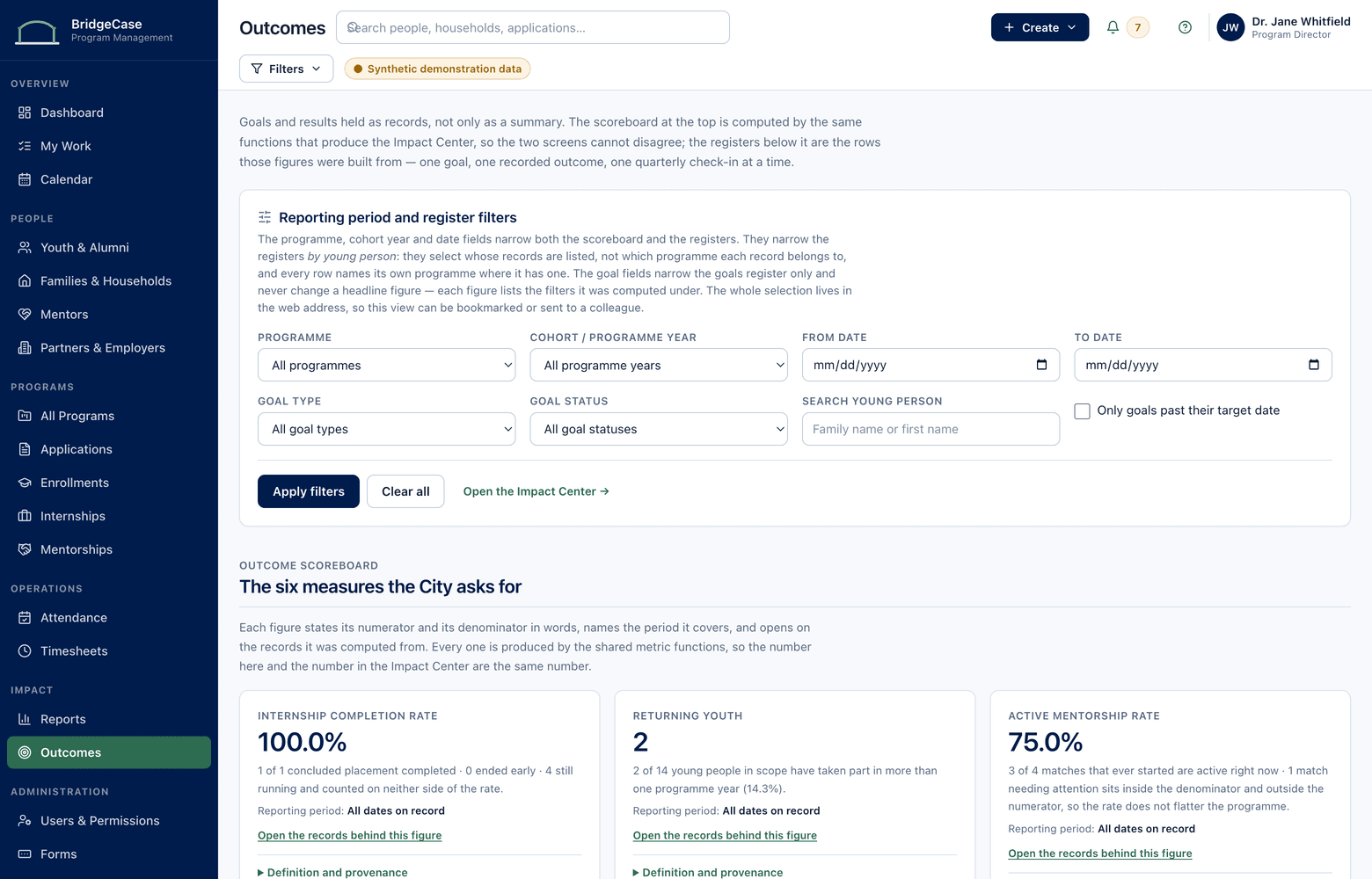 The outcomes screen showing internship completion, returning youth, active mentorship rate and referral completion, each reported with the denominator it was calculated from.